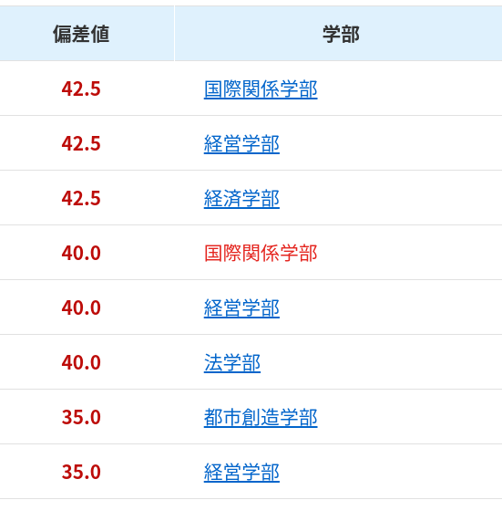 亜細亜大学の偏差値